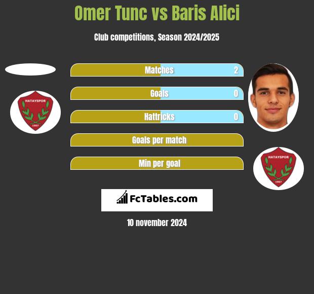 Omer Tunc vs Baris Alici h2h player stats