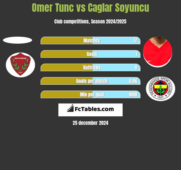 Omer Tunc vs Caglar Soyuncu h2h player stats