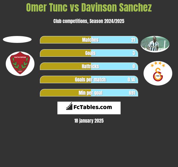 Omer Tunc vs Davinson Sanchez h2h player stats