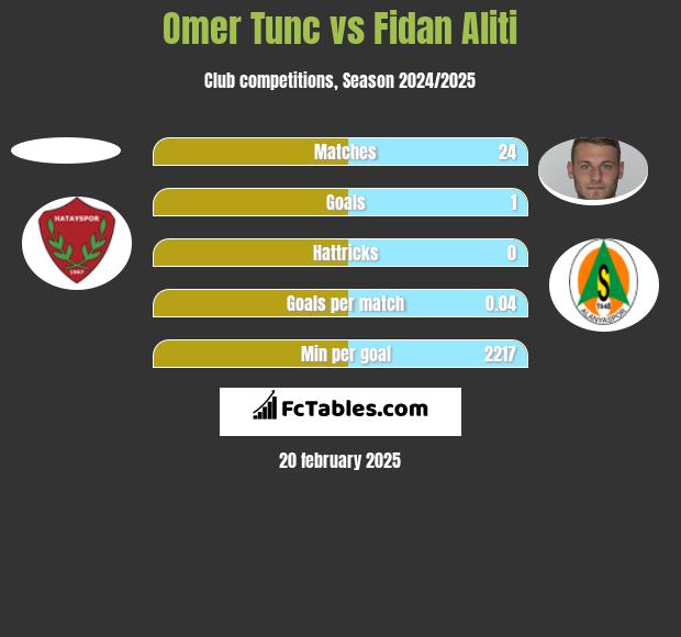 Omer Tunc vs Fidan Aliti h2h player stats