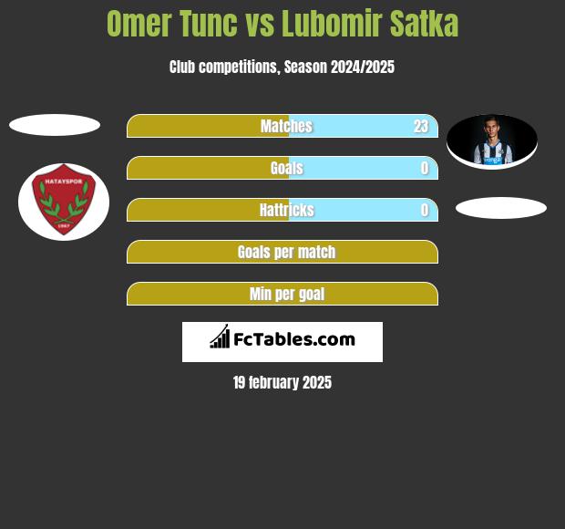 Omer Tunc vs Lubomir Satka h2h player stats