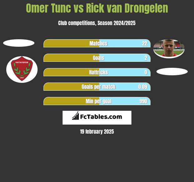 Omer Tunc vs Rick van Drongelen h2h player stats