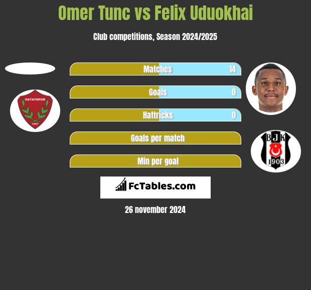 Omer Tunc vs Felix Uduokhai h2h player stats