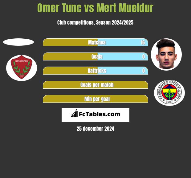 Omer Tunc vs Mert Mueldur h2h player stats