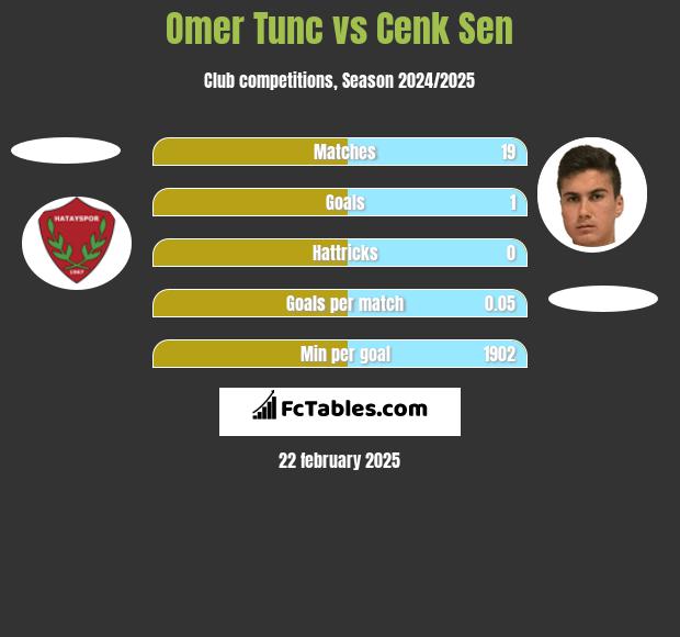 Omer Tunc vs Cenk Sen h2h player stats