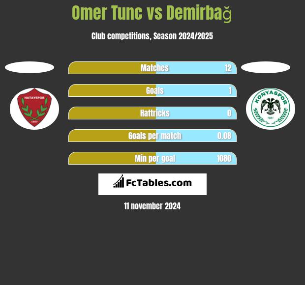 Omer Tunc vs Demirbağ h2h player stats