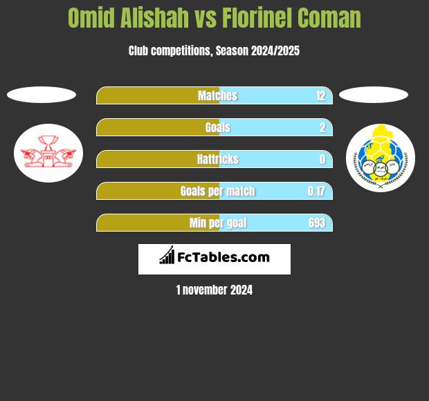 Omid Alishah vs Florinel Coman h2h player stats