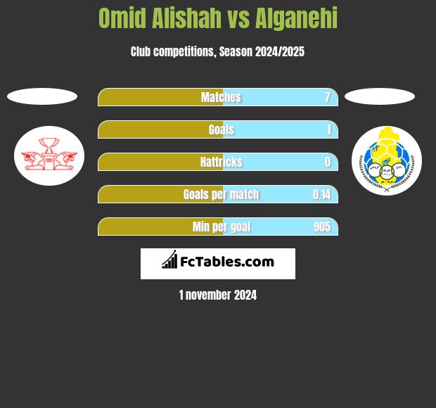 Omid Alishah vs Alganehi h2h player stats