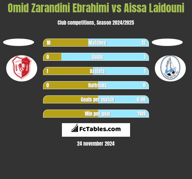 Omid Zarandini Ebrahimi vs Aissa Laidouni h2h player stats