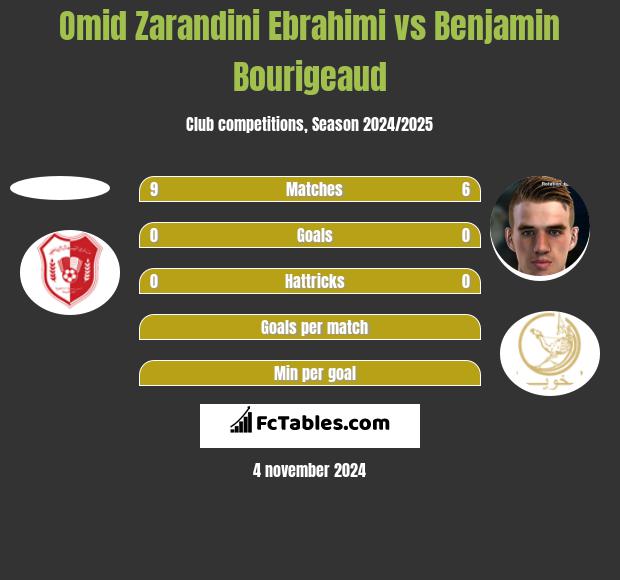 Omid Zarandini Ebrahimi vs Benjamin Bourigeaud h2h player stats