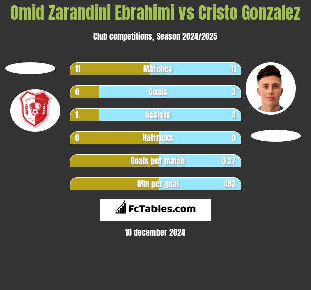 Omid Zarandini Ebrahimi vs Cristo Gonzalez h2h player stats