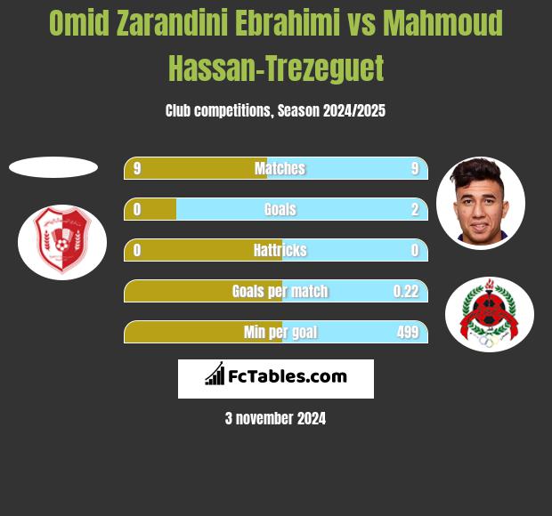 Omid Zarandini Ebrahimi vs Mahmoud Hassan-Trezeguet h2h player stats