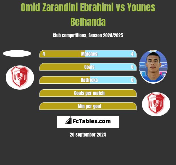 Omid Zarandini Ebrahimi vs Younes Belhanda h2h player stats