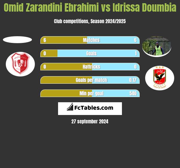 Omid Zarandini Ebrahimi vs Idrissa Doumbia h2h player stats