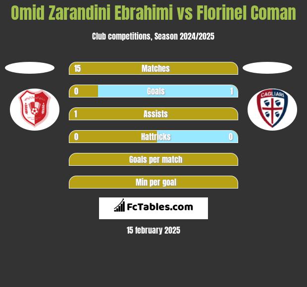 Omid Zarandini Ebrahimi vs Florinel Coman h2h player stats