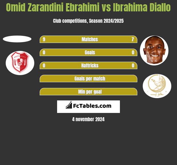 Omid Zarandini Ebrahimi vs Ibrahima Diallo h2h player stats