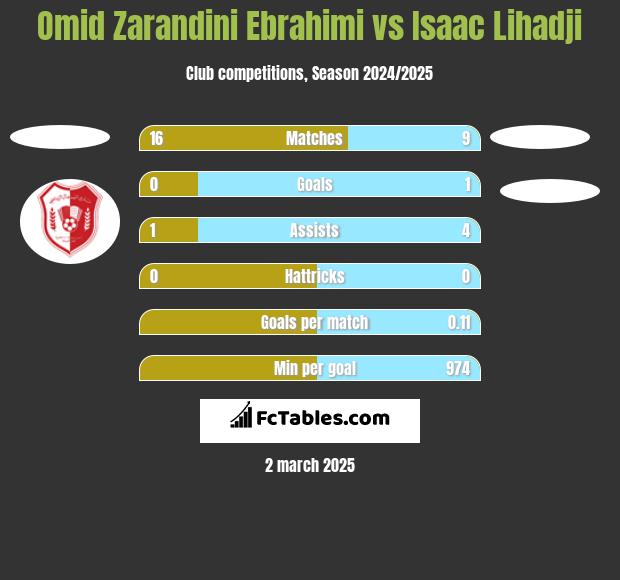 Omid Zarandini Ebrahimi vs Isaac Lihadji h2h player stats