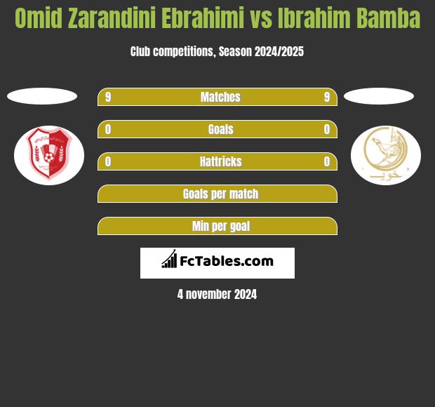 Omid Zarandini Ebrahimi vs Ibrahim Bamba h2h player stats