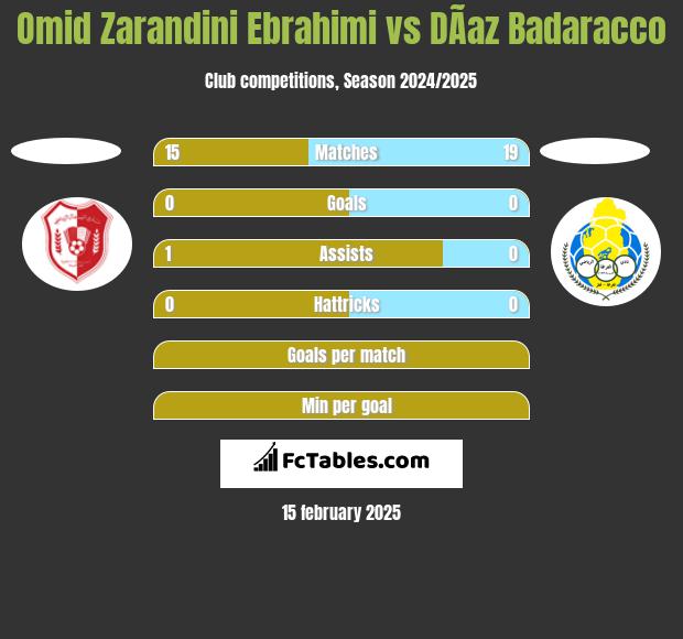 Omid Zarandini Ebrahimi vs DÃ­az Badaracco h2h player stats