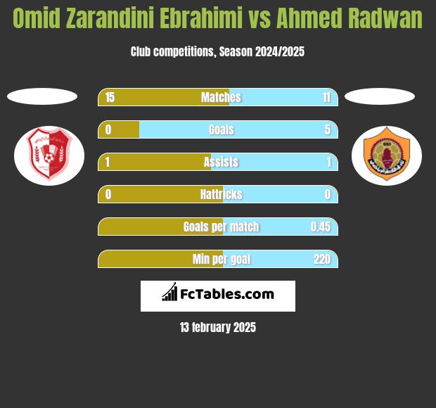 Omid Zarandini Ebrahimi vs Ahmed Radwan h2h player stats