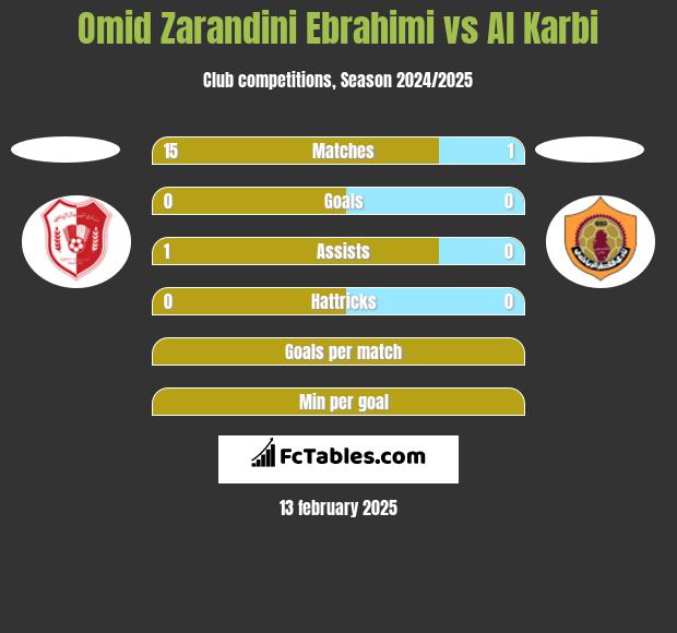 Omid Zarandini Ebrahimi vs Al Karbi h2h player stats