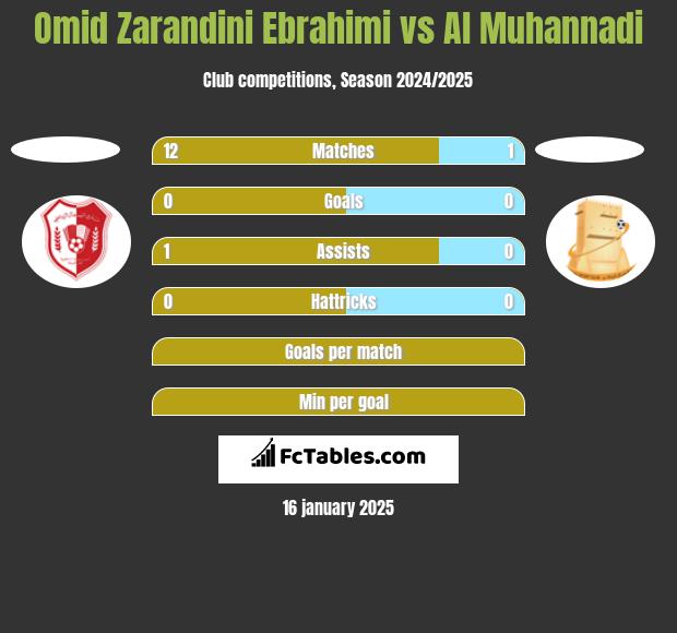 Omid Zarandini Ebrahimi vs Al Muhannadi h2h player stats