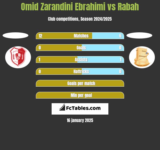 Omid Zarandini Ebrahimi vs Rabah h2h player stats