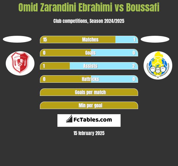 Omid Zarandini Ebrahimi vs Boussafi h2h player stats