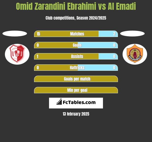 Omid Zarandini Ebrahimi vs Al Emadi h2h player stats