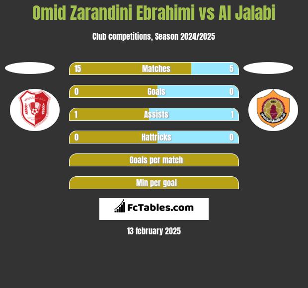 Omid Zarandini Ebrahimi vs Al Jalabi h2h player stats