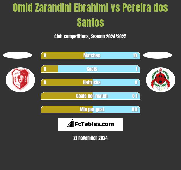 Omid Zarandini Ebrahimi vs Pereira dos Santos h2h player stats