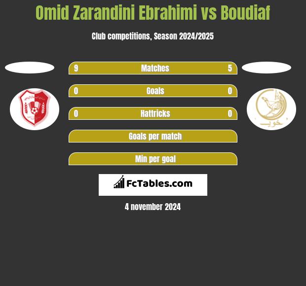 Omid Zarandini Ebrahimi vs Boudiaf h2h player stats