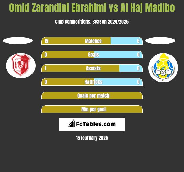 Omid Zarandini Ebrahimi vs Al Haj Madibo h2h player stats