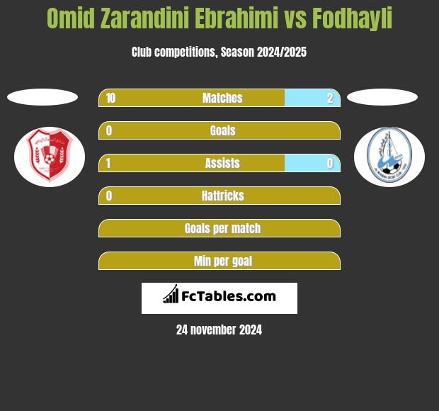 Omid Zarandini Ebrahimi vs Fodhayli h2h player stats