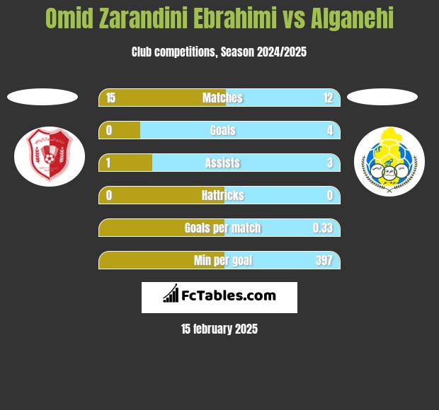 Omid Zarandini Ebrahimi vs Alganehi h2h player stats