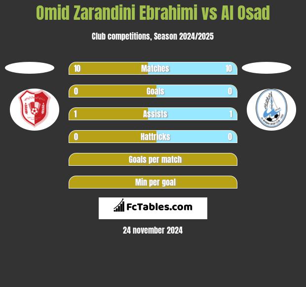 Omid Zarandini Ebrahimi vs Al Osad h2h player stats