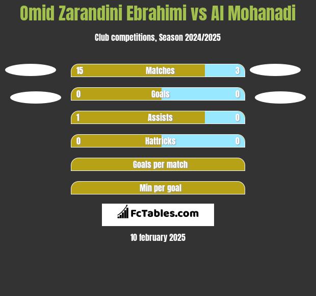 Omid Zarandini Ebrahimi vs Al Mohanadi h2h player stats