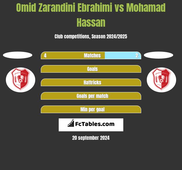 Omid Zarandini Ebrahimi vs Mohamad Hassan h2h player stats