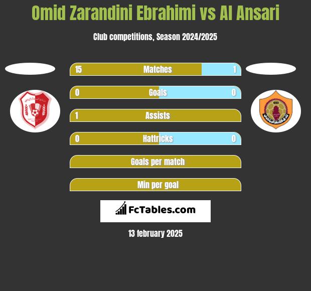 Omid Zarandini Ebrahimi vs Al Ansari h2h player stats