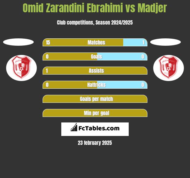 Omid Zarandini Ebrahimi vs Madjer h2h player stats