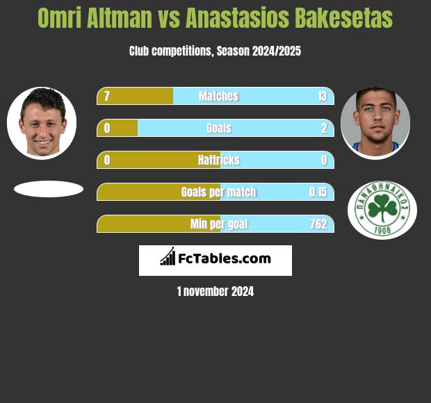 Omri Altman vs Anastasios Bakesetas h2h player stats