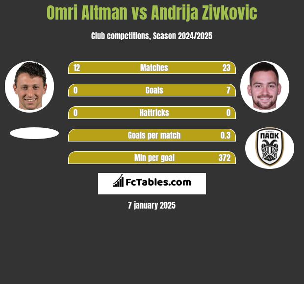 Omri Altman vs Andrija Zivković h2h player stats