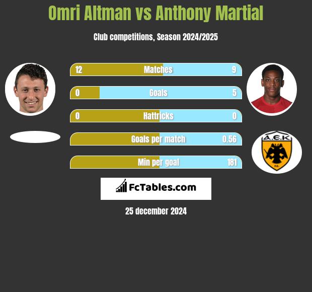 Omri Altman vs Anthony Martial h2h player stats