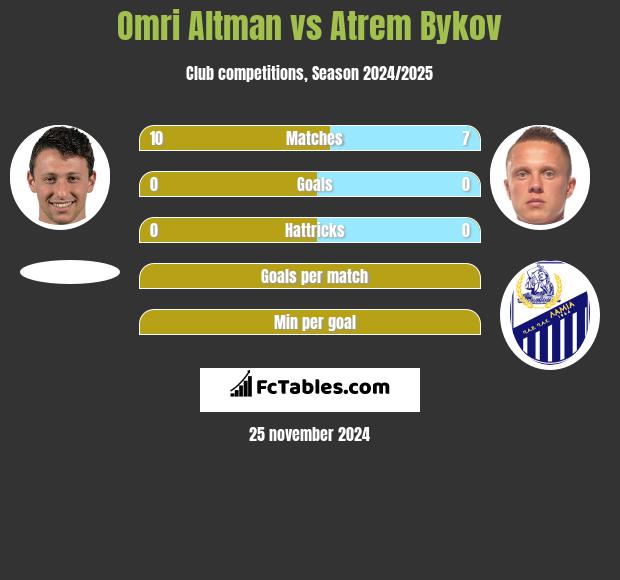 Omri Altman vs Artem Bykow h2h player stats