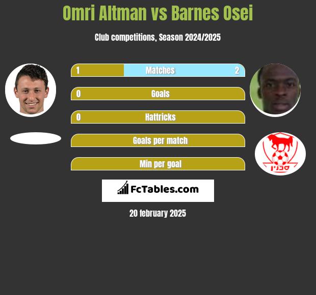 Omri Altman vs Barnes Osei h2h player stats