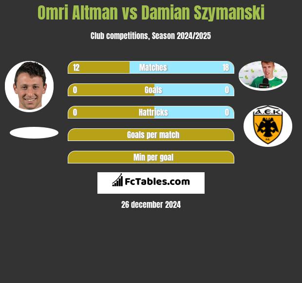 Omri Altman vs Damian Szymański h2h player stats