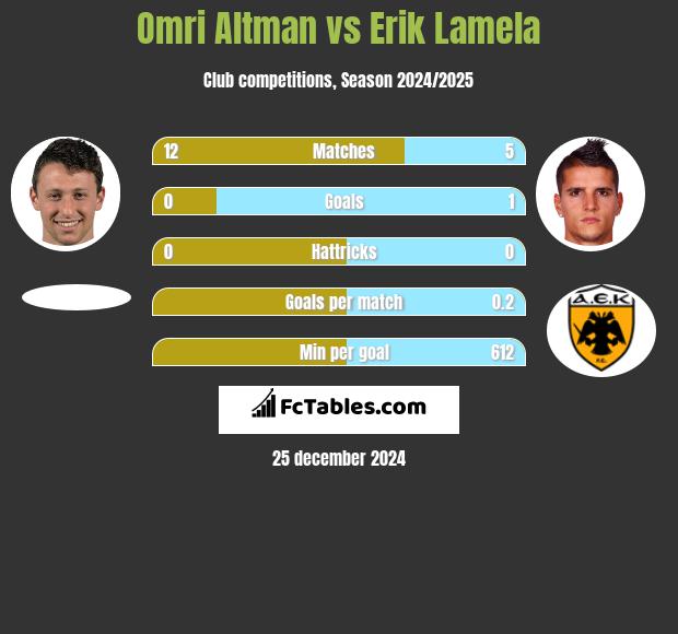 Omri Altman vs Erik Lamela h2h player stats