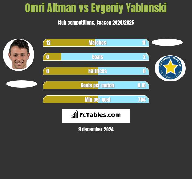 Omri Altman vs Evgeniy Yablonski h2h player stats