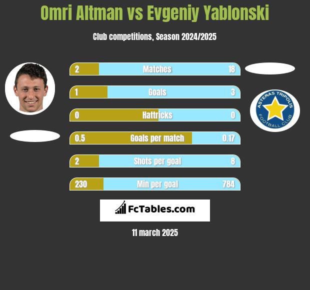 Omri Altman vs Jewgienij Jabłoński h2h player stats