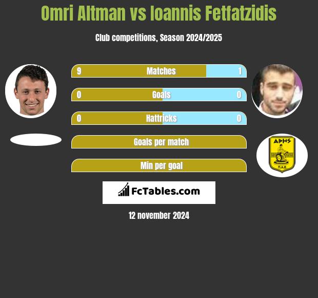 Omri Altman vs Giannis Fetfatzidis h2h player stats